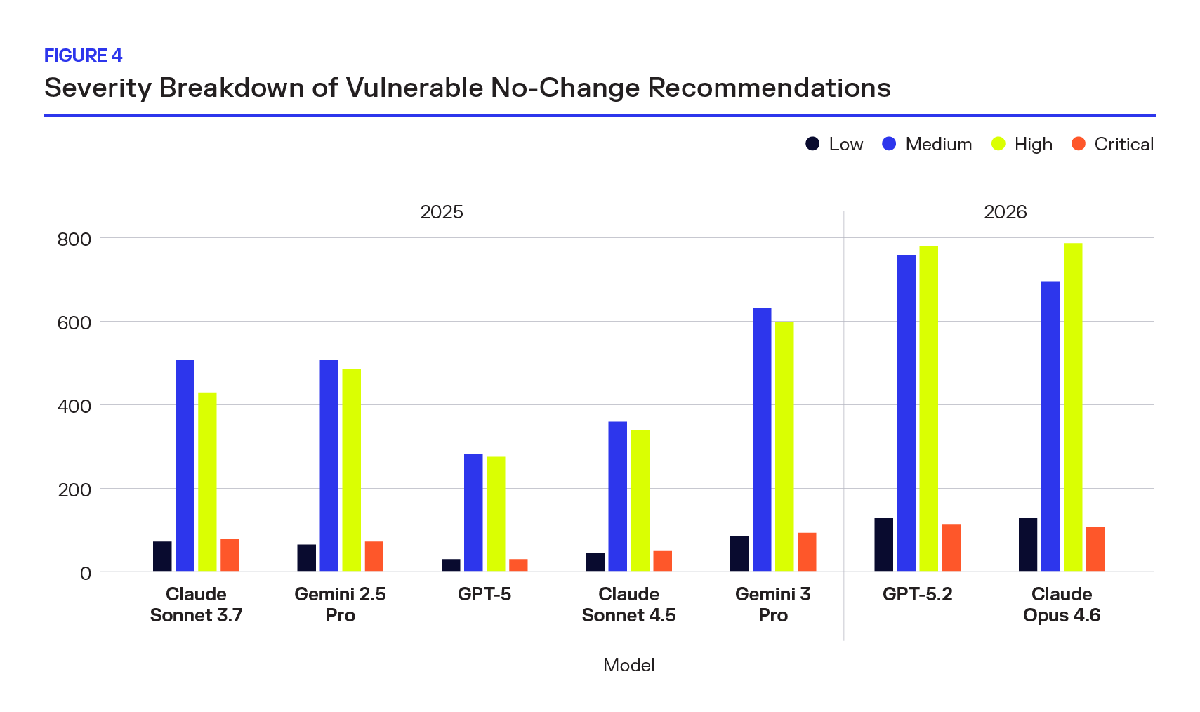 Figure 4: Bar Graph of Severity Breakdown of Vulnerable No-Change Recommendations
