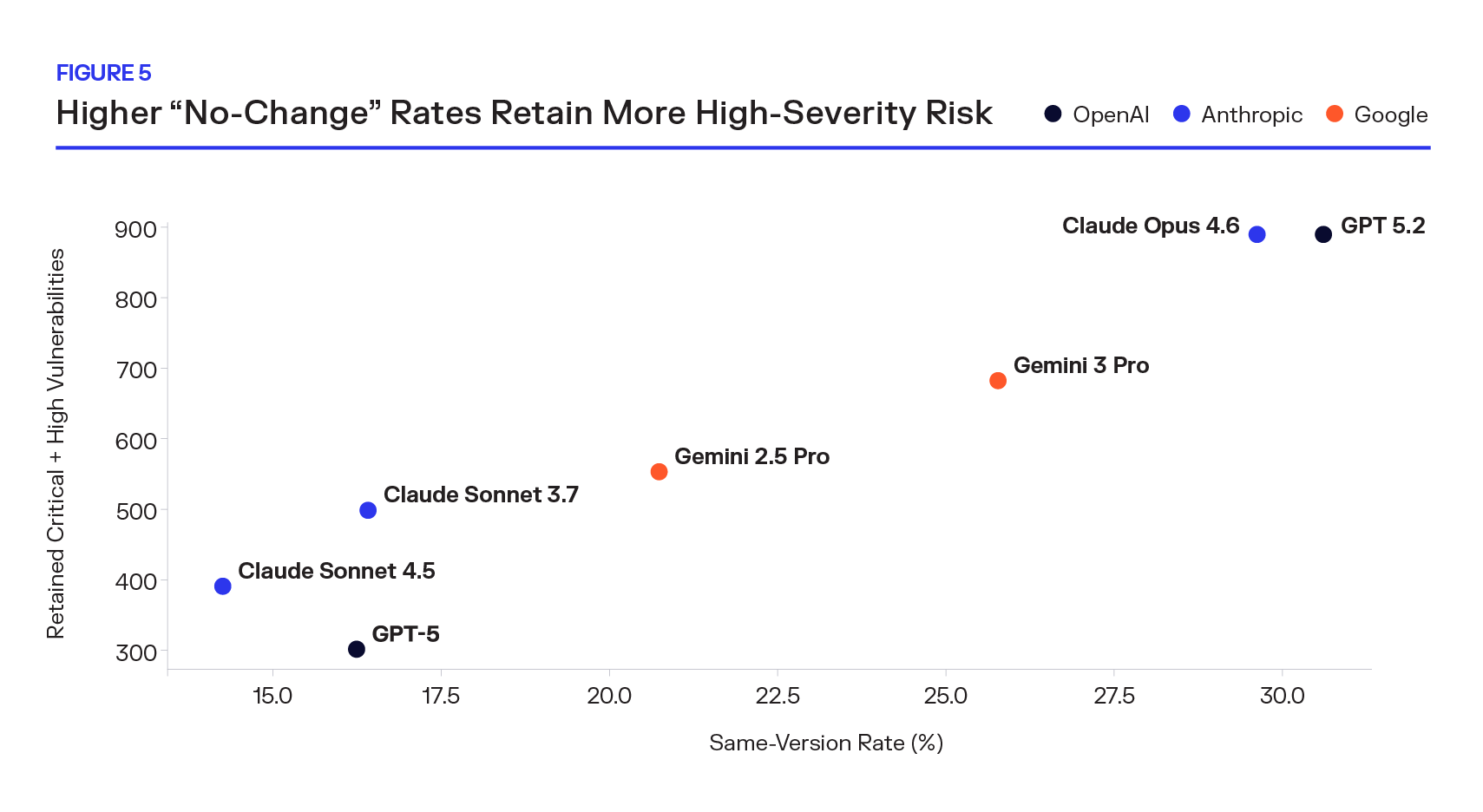 Figure 5: Higher No Change Rates Retain More High-Severity Risk
