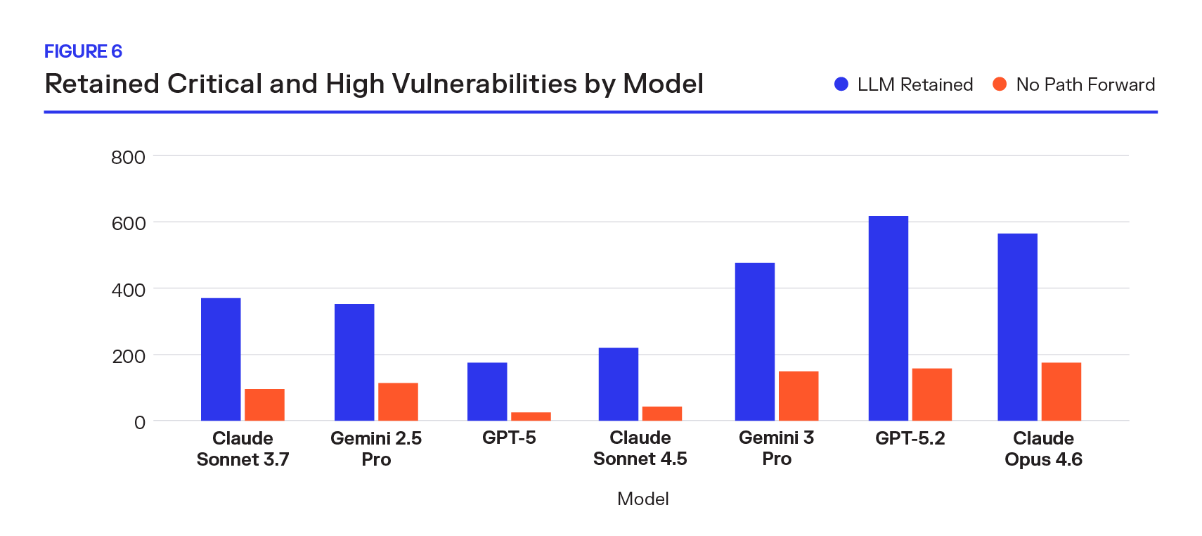 Figure 6: Bar Graph of Retained Critical and High Vulnerabilities by Model