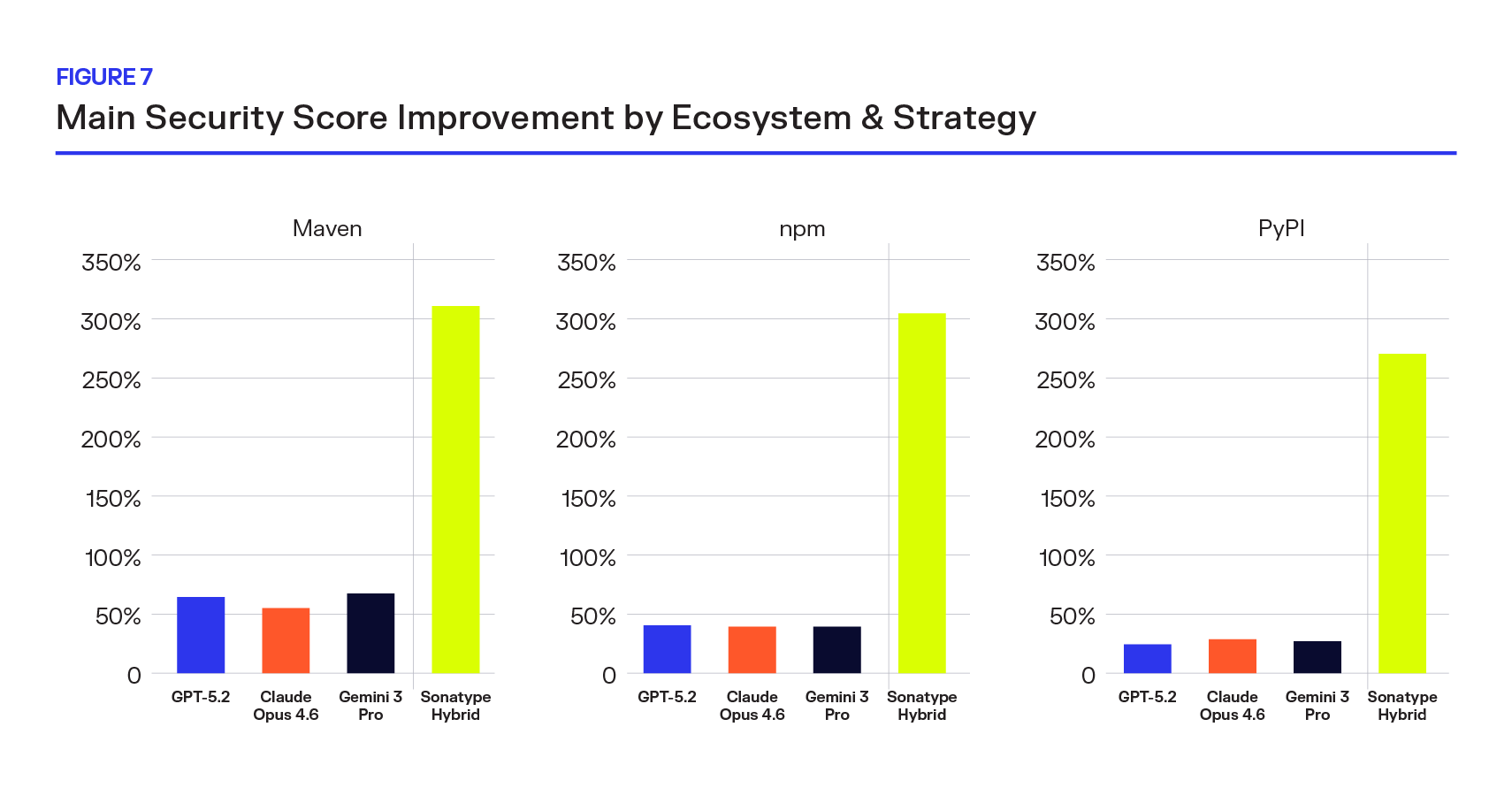 Figure 7: Bar Graph of Main Security Score Improvement by Ecosystem & Strategy
