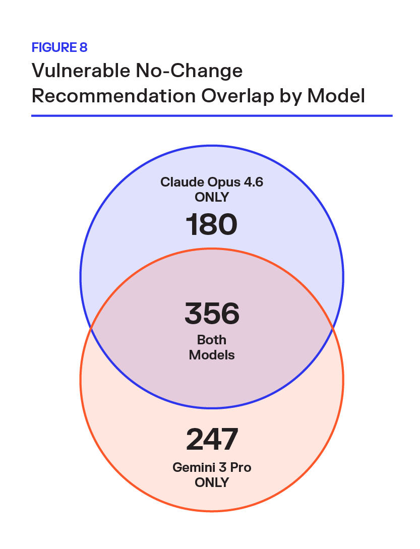 Figure 8: Venn Diagram of Vulnerable No-Change Recommendation Overlap by Model
