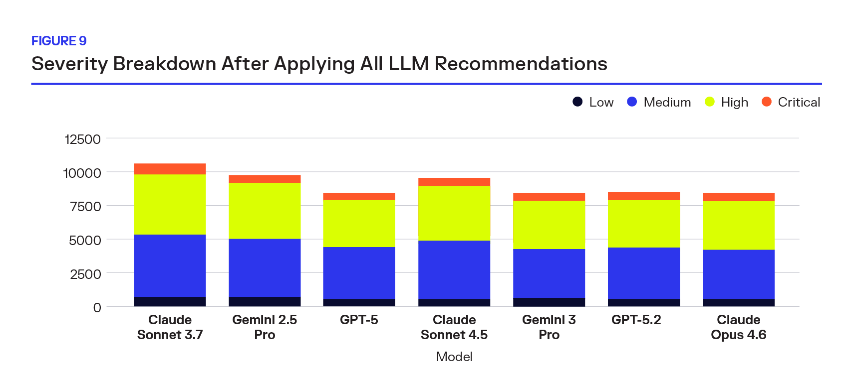 Figure 9: Bar Graph of Severity Breakdown After Applying All LLM Recommendations