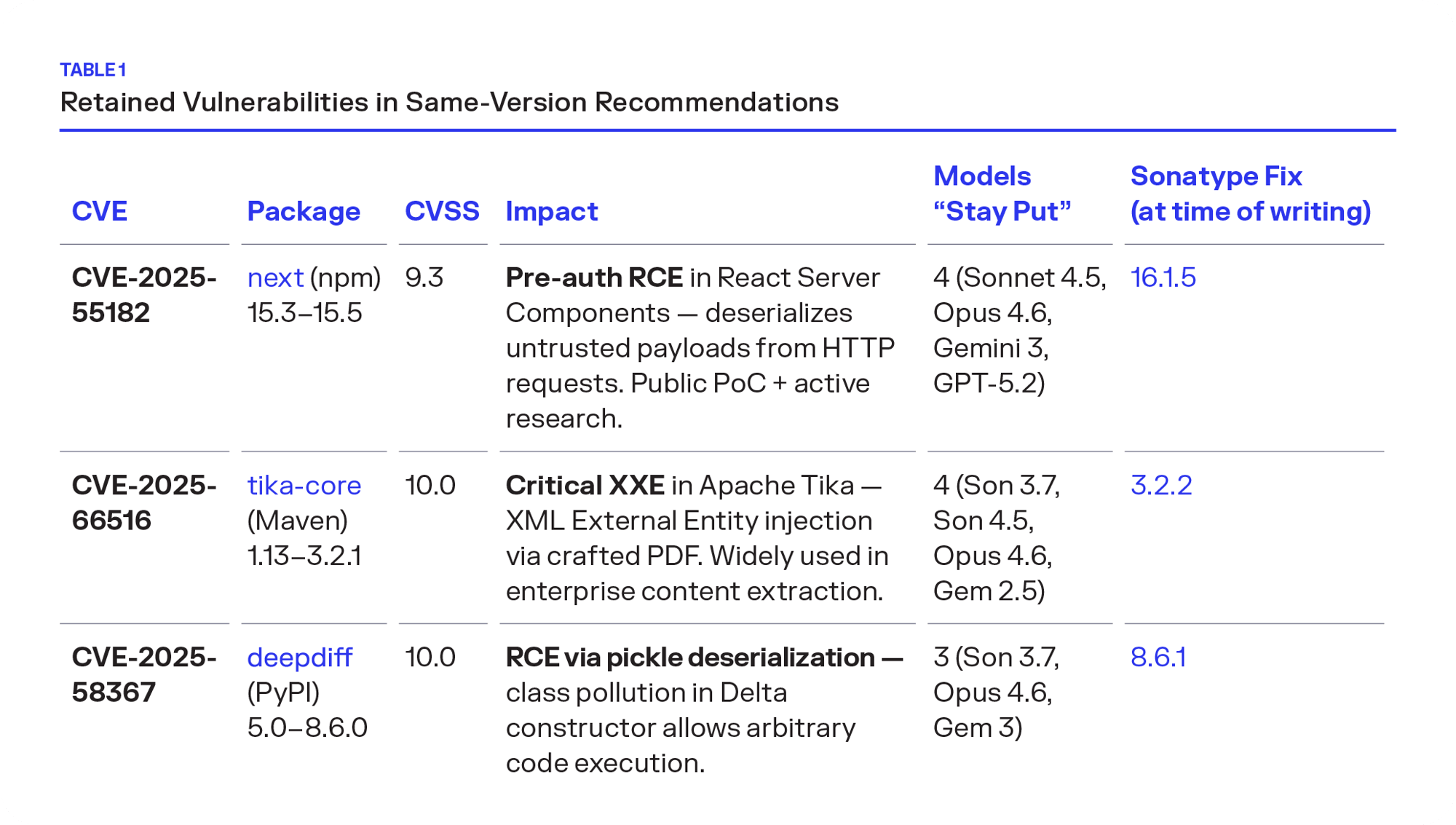 Table 2: Retained Vulnerabilities in Same Version Recommendations