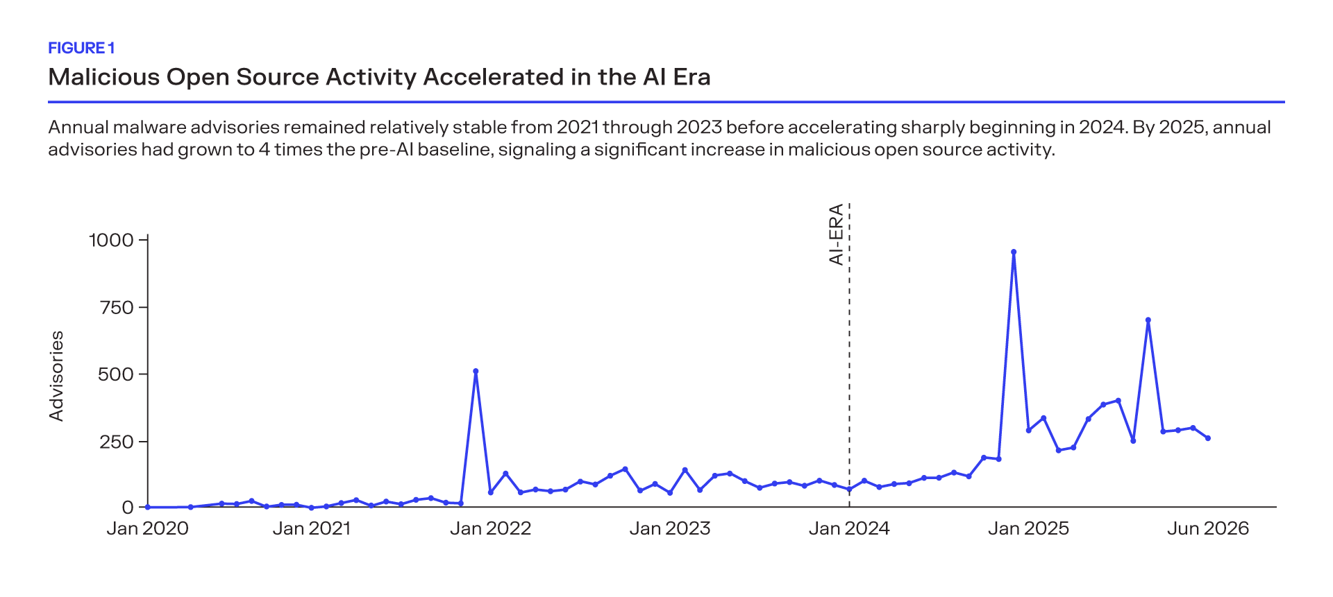 malicious open source activity from the last 6 years chart