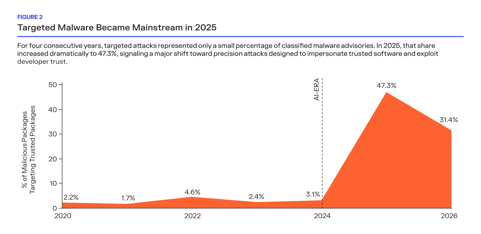 Chart of targeted malware that became mainstream in 2025.