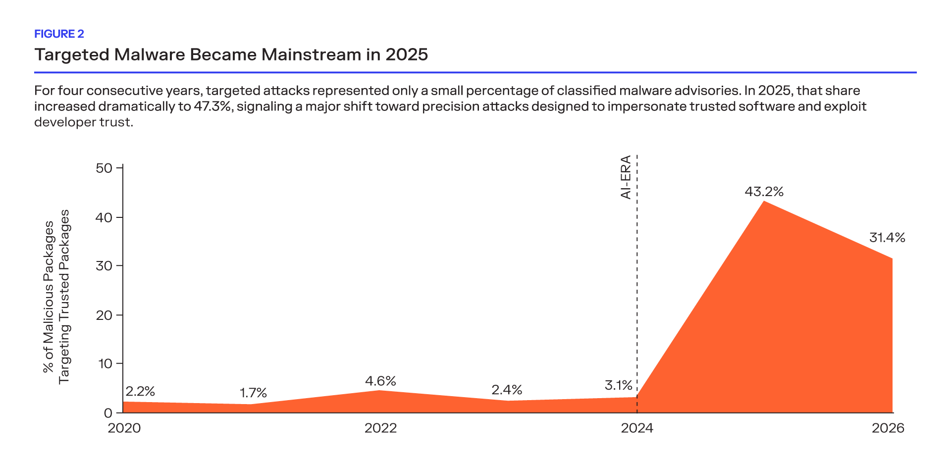targeted malware over the past 6 years chart