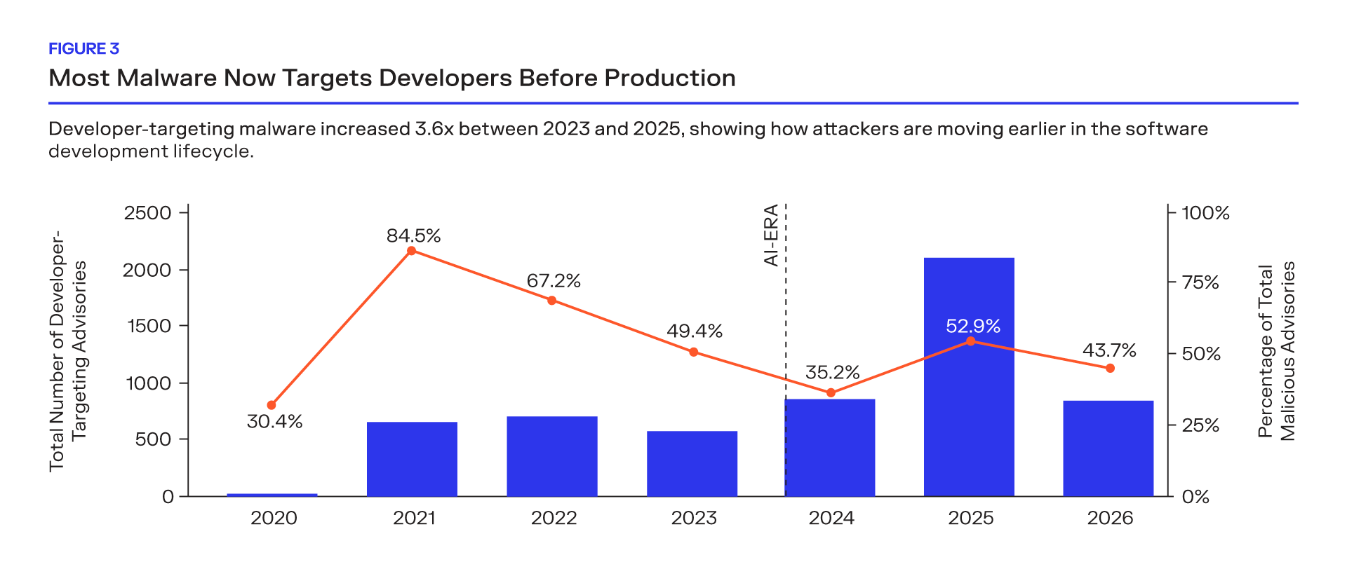 most malware now targets developers before production graph