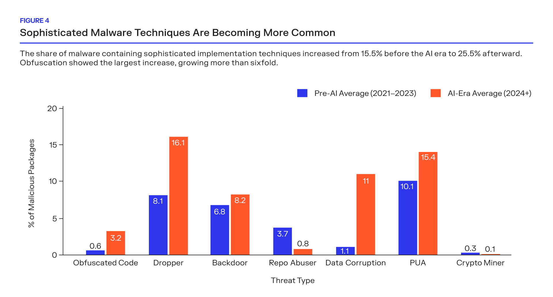 percentage of malicious packages per threat type bar graph