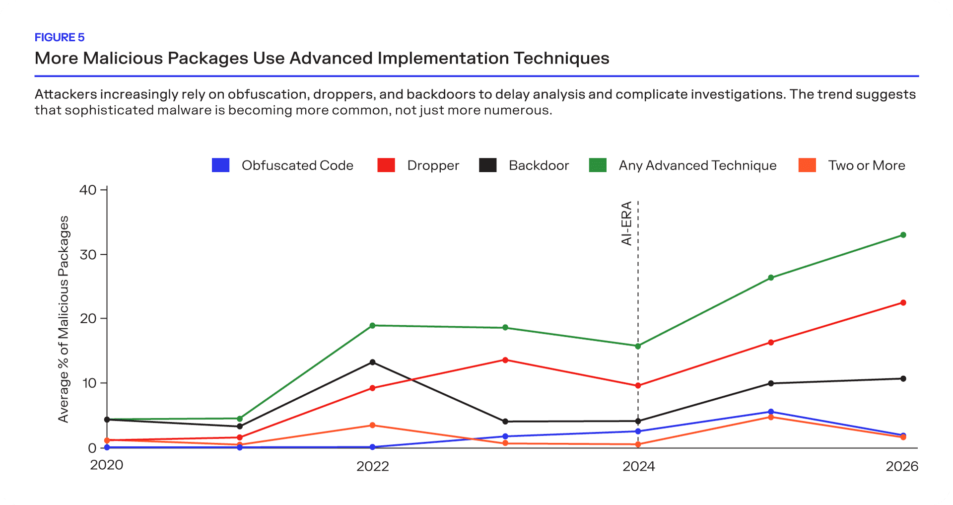 average percentage of malicious packages over the last 6 years line graph