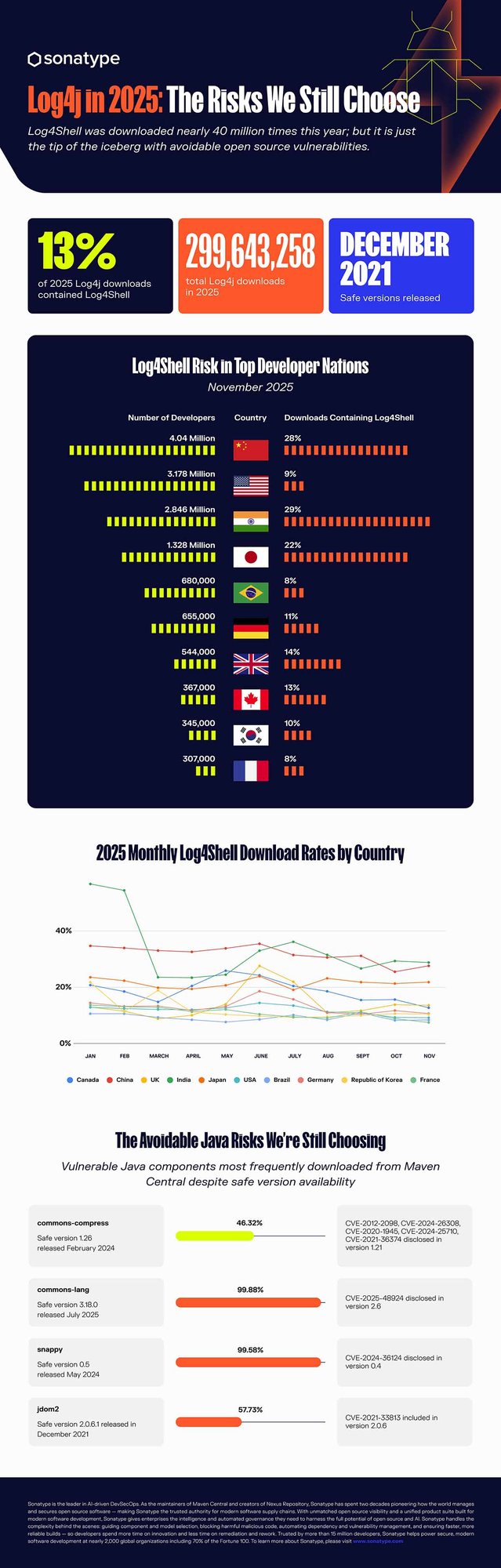 Log4Shell Infographic