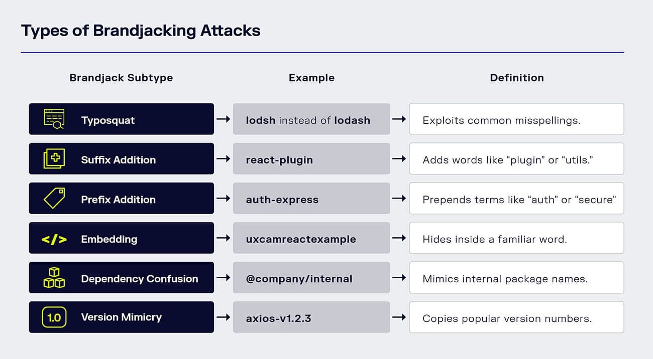 chart of types of brandjacking attacks