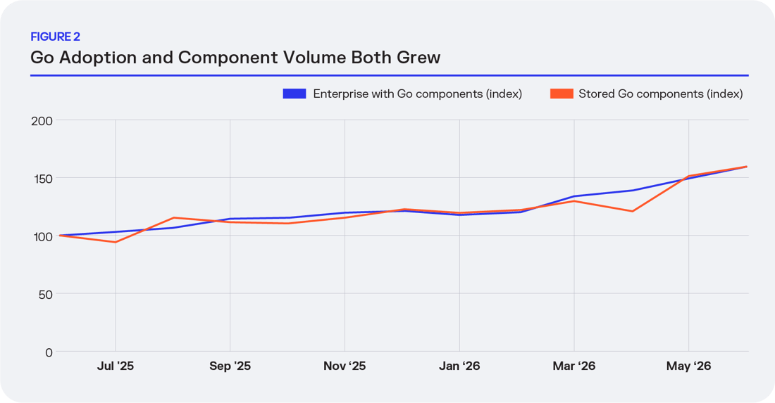 SON-Beyond Traditional Packages-Fig2-Go Adoption and Volume Adoption