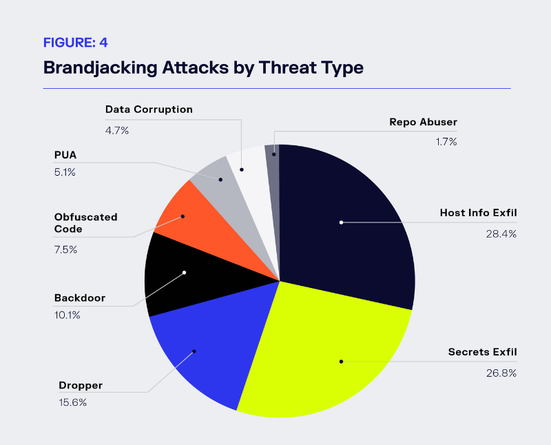 pie chart of brandjacking attacks by threat type