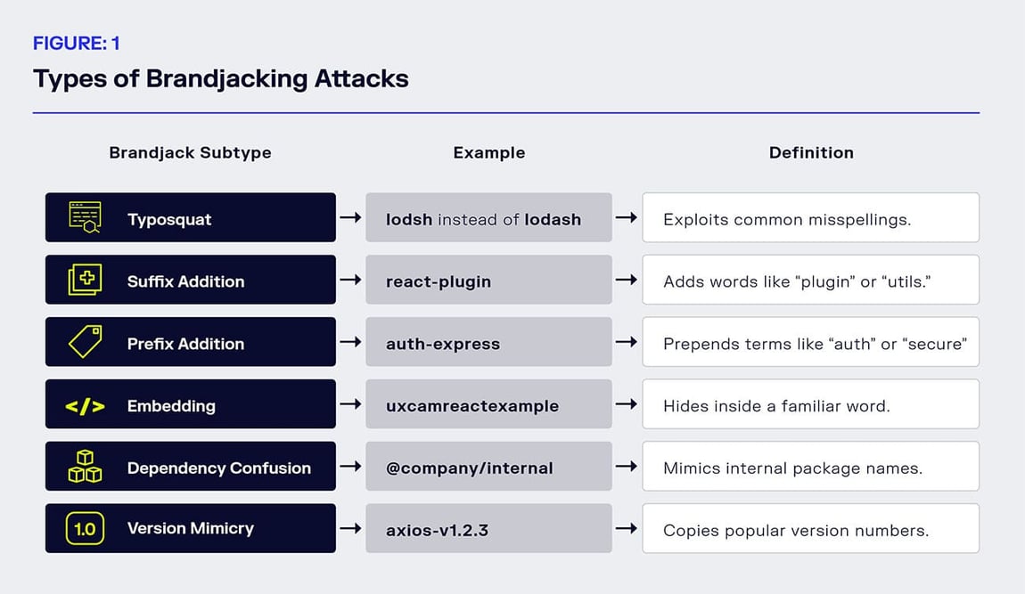 chart of types of brandjacking attacks