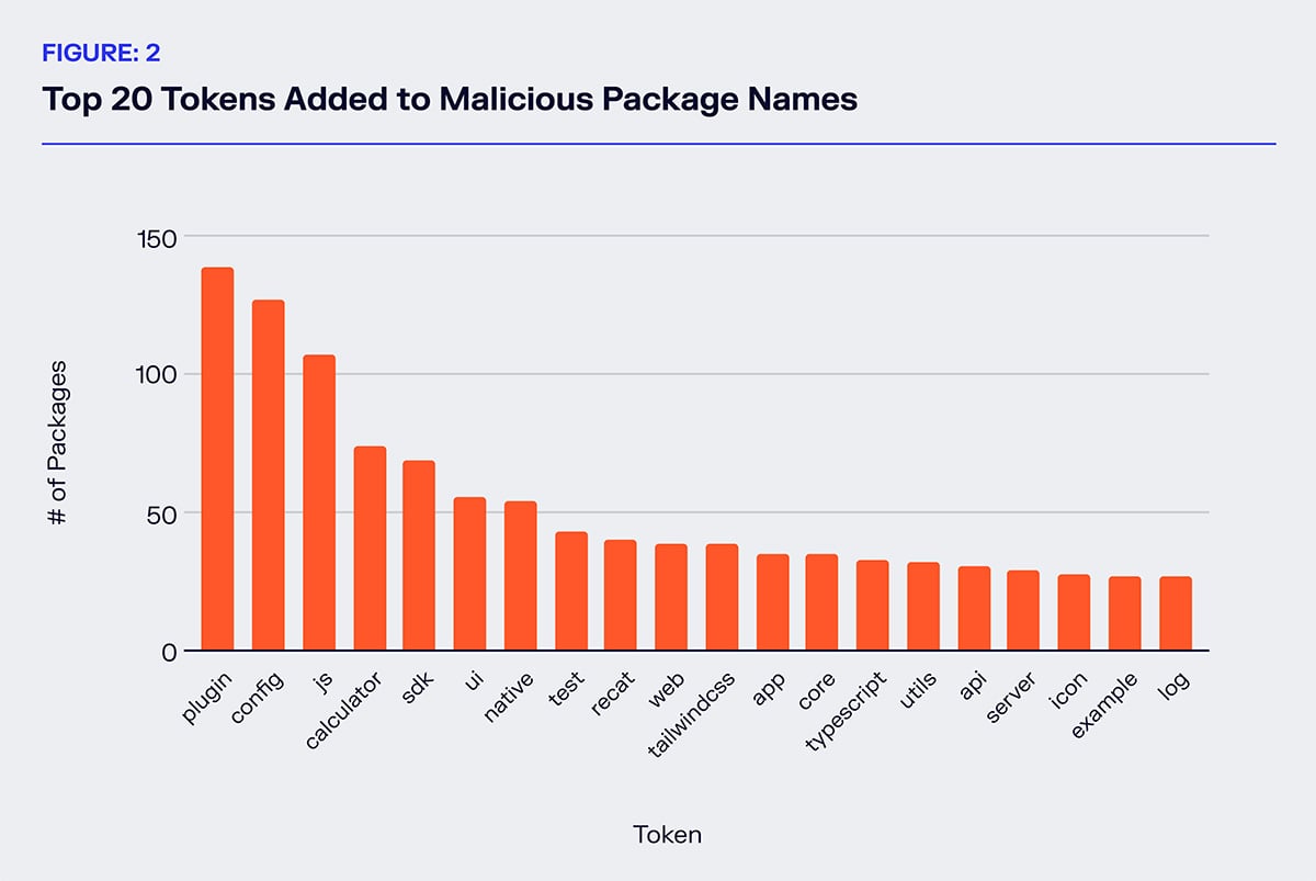 bar chart of the top 20 tokens added to malicious package names