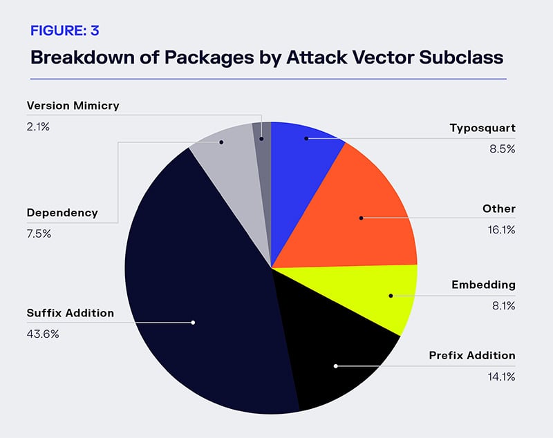 pie chart of a breakdown of packages by attack vector subclass