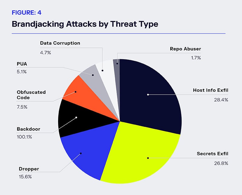 pie chart of brandjacking attacks by threat type