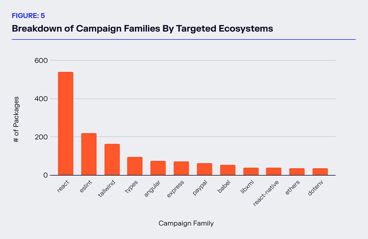bar chart of a breakdown of campaign families by targeted ecosystems