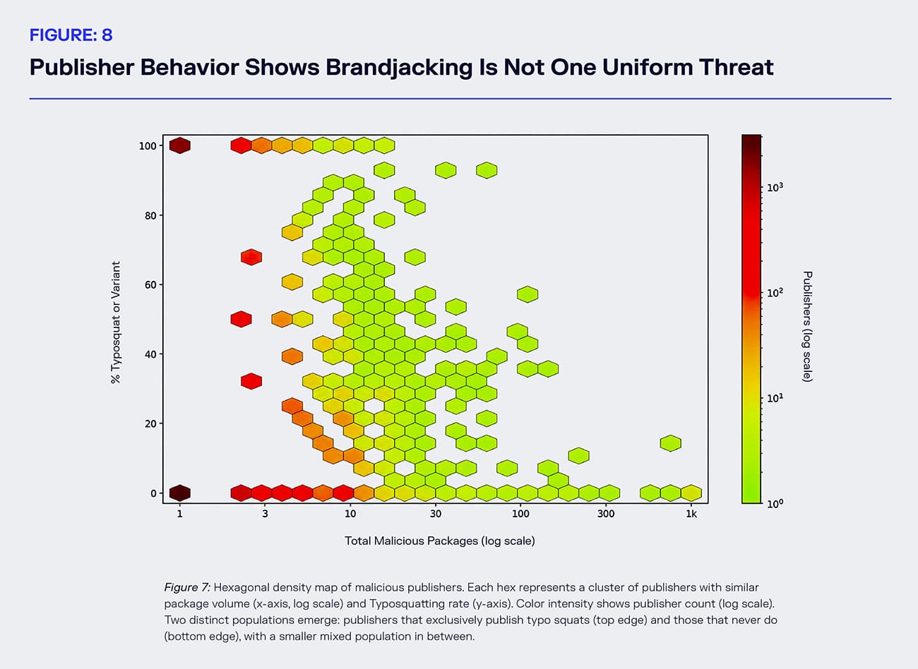 colored graph of publisher behavior displaying brandjacking is not one uniform threat