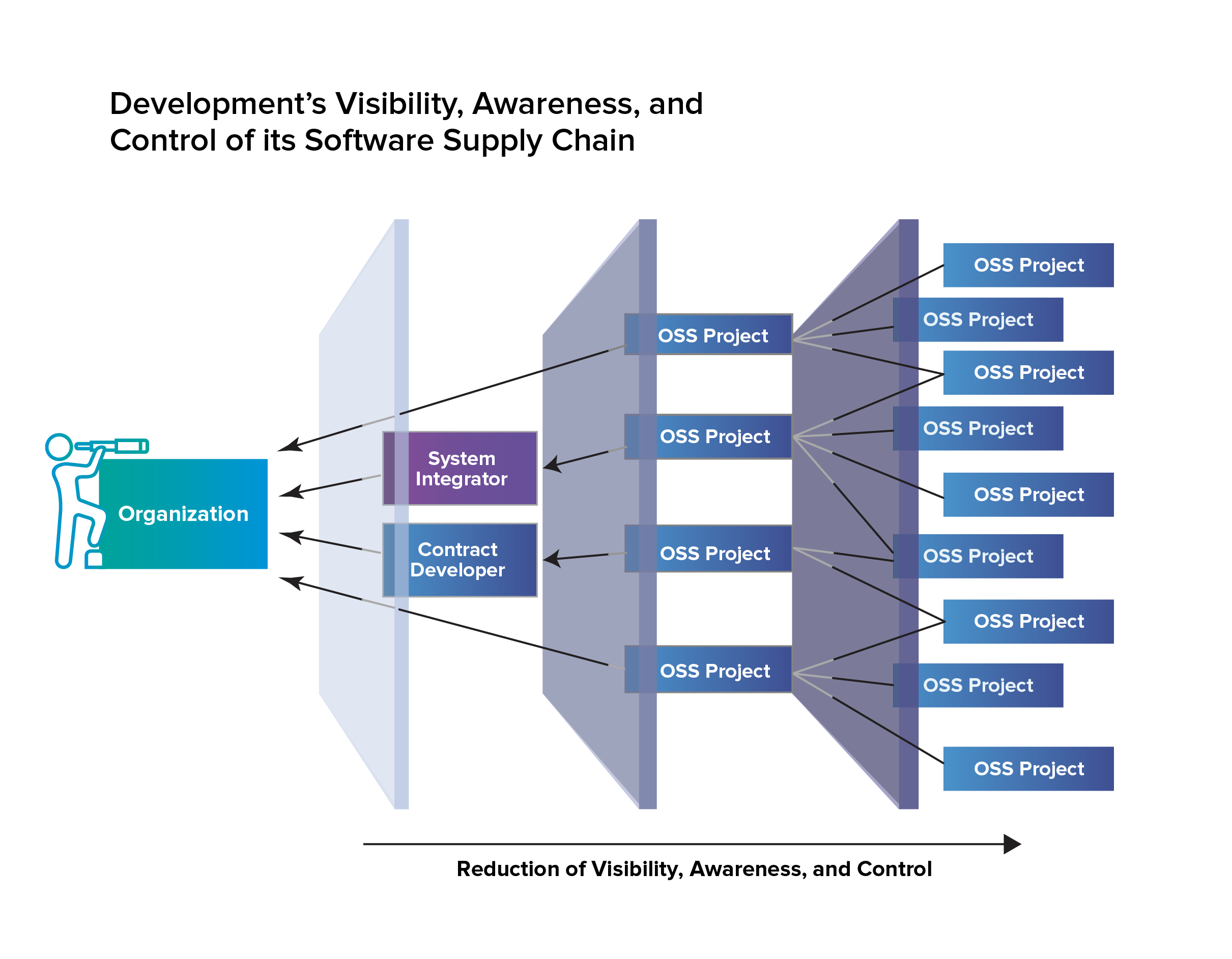 FIGURE 5A Organizational Visibility of Supply Chain@4x