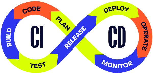 CI/CD pipeline with Code, Build, Test, Release, Deploy, Operate, Monitor, and Plan stages