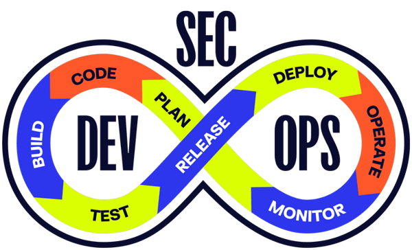 DevSecOps CI/CD pipeline Build Test Release Deploy Operate Monitor Plan Code Build
