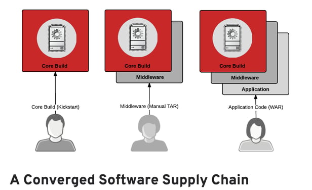 Architecting-Containers-Part-5-Building-a-Secure-and-Manageable-Container-Software-Supply-Chain-Red-Hat-Enterprise-Linux-Blog