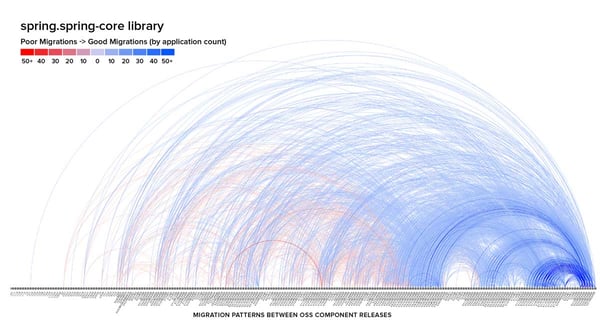 Graph of spring.spring-core library migration patterns between OSS component releases