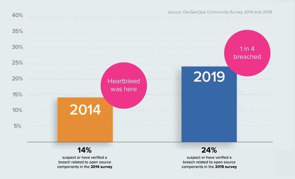 Bargraph showing increase in Heartbleed breaches from 2014 to 2019