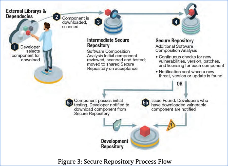 secure repository process flow chart