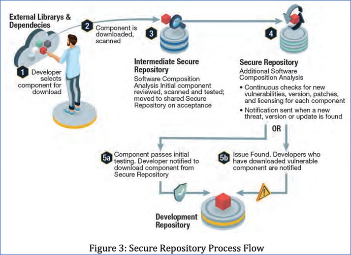 secure repository process flow chart