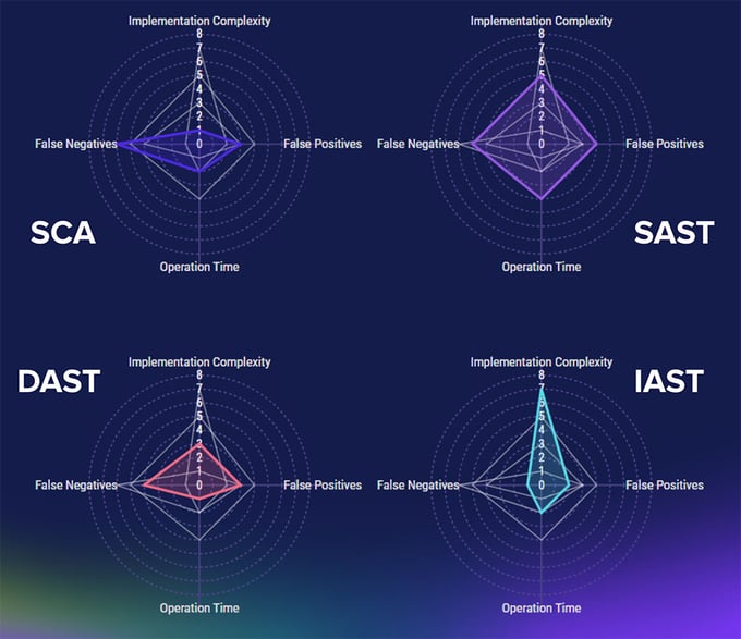 security methodology chart