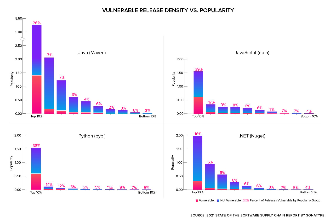 Open source vulnerability density by ecosystem