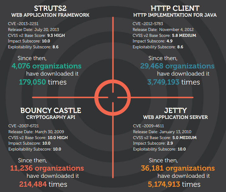 featured image for Four Open Source Components You Need to Update Right Now