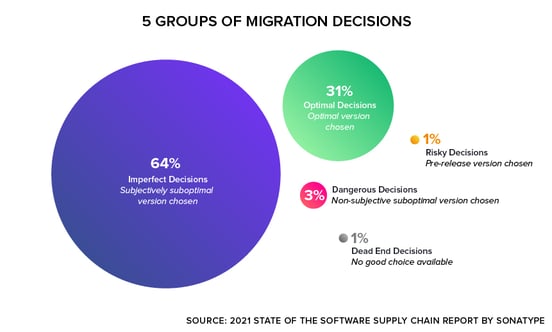 Open Source Migration Decisions