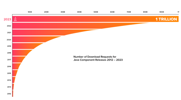Red gradation on bar graphic.