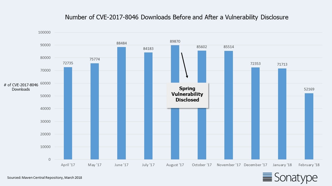 featured image for Fooled Twice by the Same Open Source Problem? Shame on You. The Data Behind CVE-2017-8046