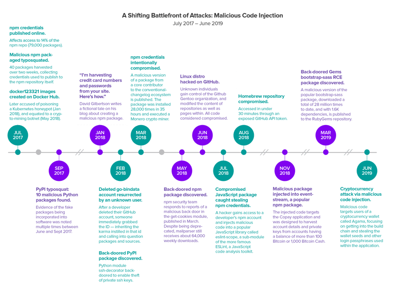 Chap 5 Malicious Code Timeline@2x
