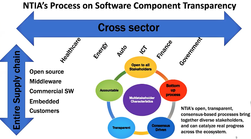 SBOM - From the Idea of Transparency to the Reality of Code by Allan Friedman v3_html_2cb633872f52495b