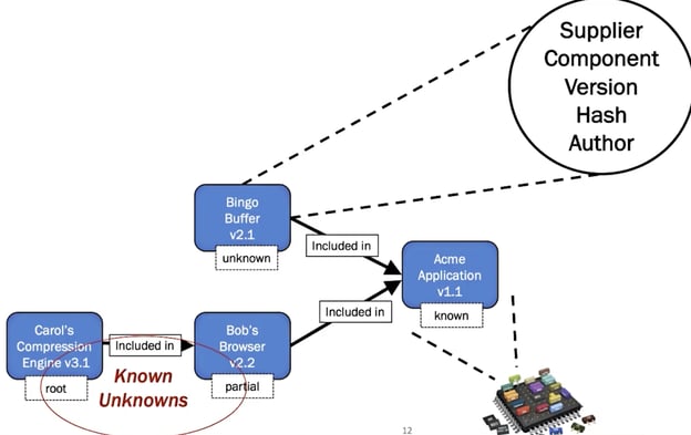 Example SBOM elements