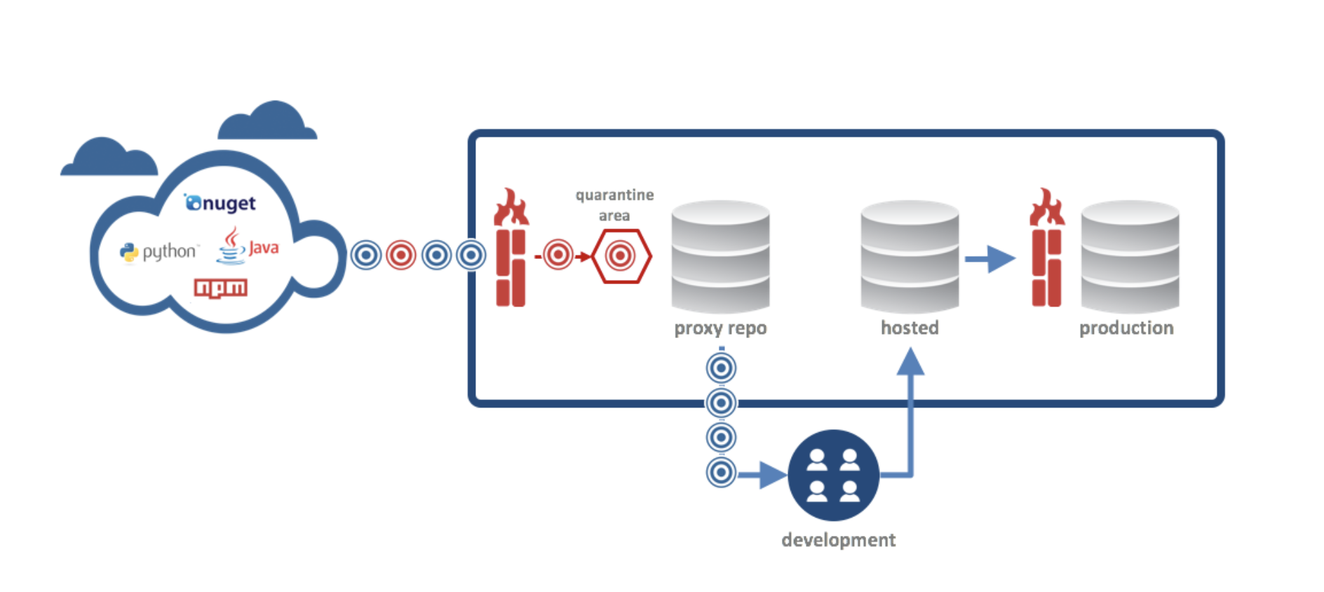 featured image for Sonatype Repository Firewall Grows with Support for PyPI