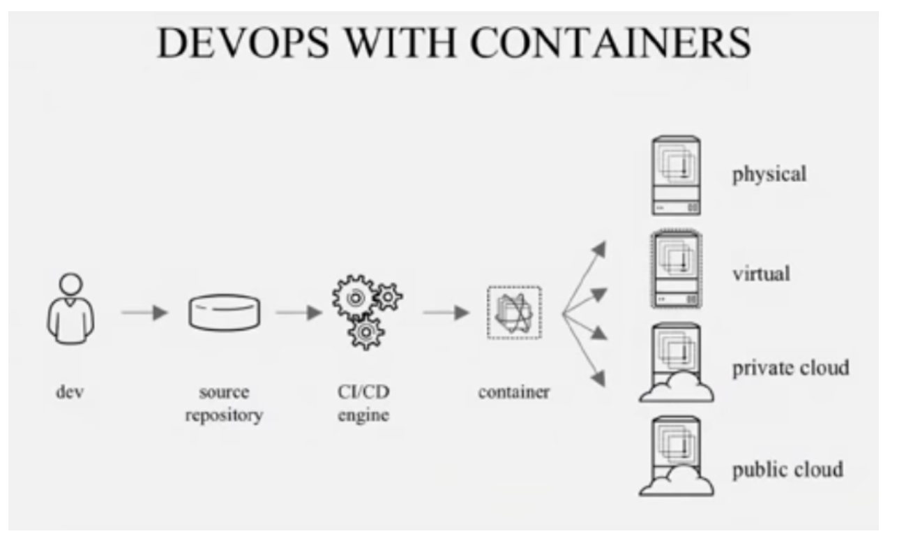 Optimizing DevOps with Containers: Considerations for Success