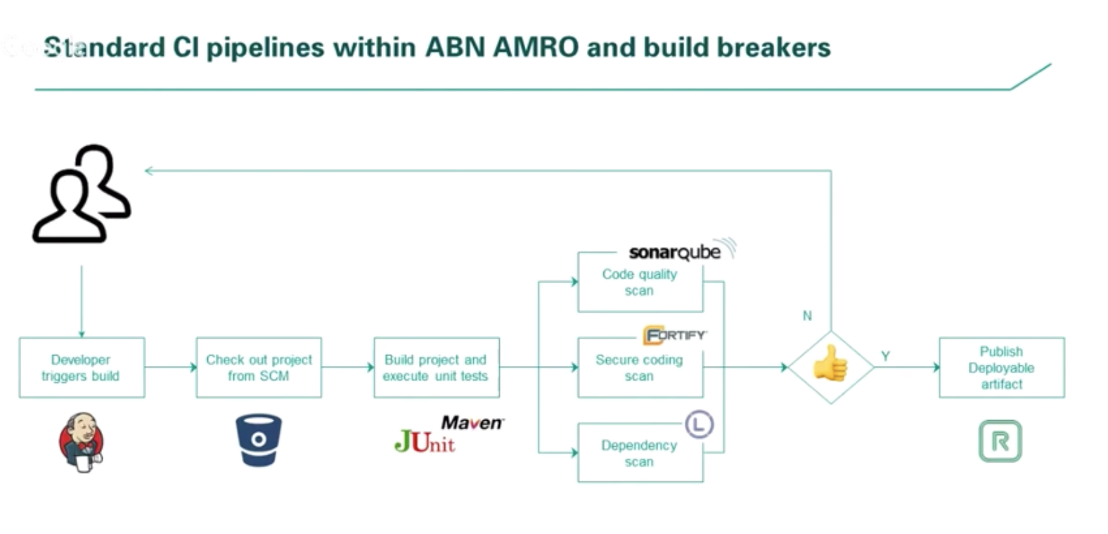 featured image for ABN AMRO Embraced CI/CD to Accelerate Innovation and Improve Security