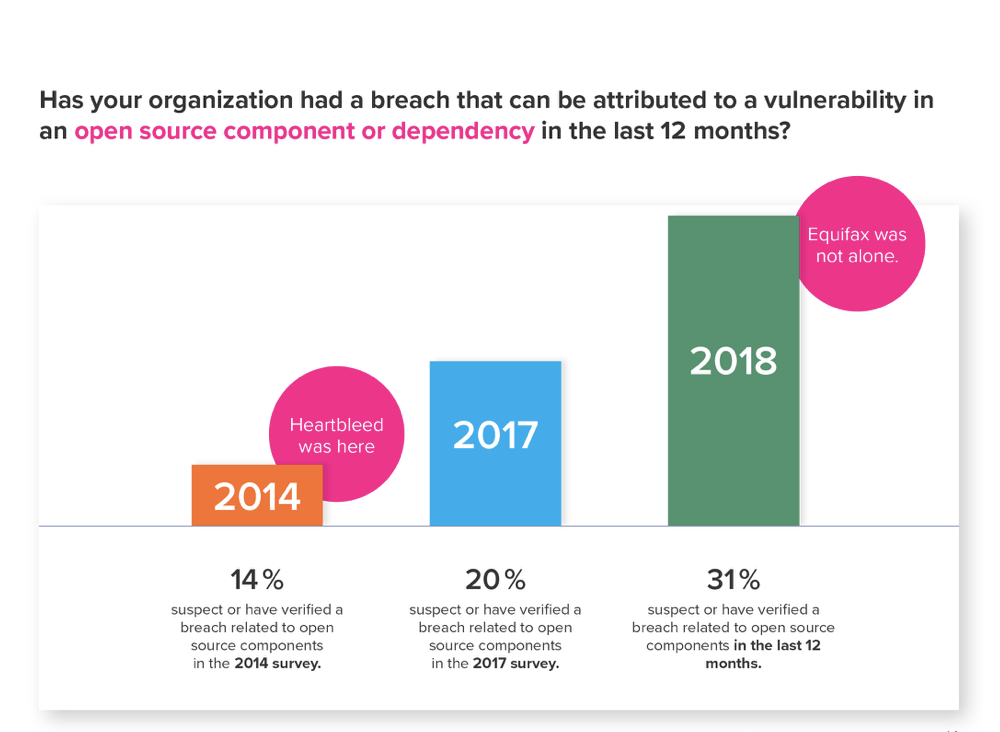featured image for 2018 DevSecOps Community Survey: Automation races against breaches