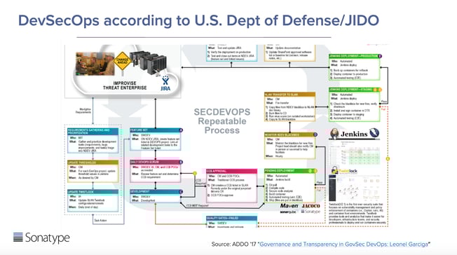 Image: DevSecOps according to the U.S. Department of Defense