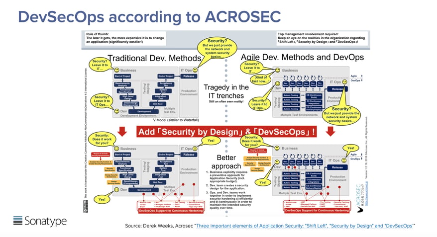 20 Essential DevSecOps Reference Architectures | Sonatype