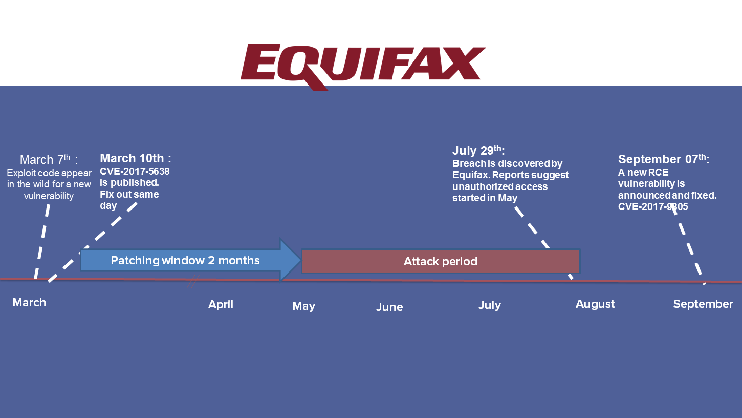 featured image for Struts2 Breach at Equifax Was 100% Preventable. Here's How