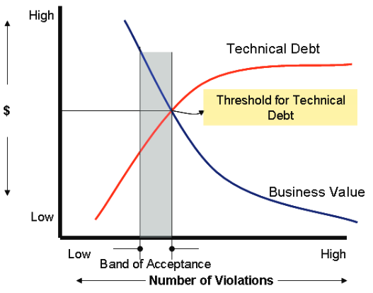 Image source: http://joapen.com/blog/2014/06/17/how-to-monetize-application-technical-debt/