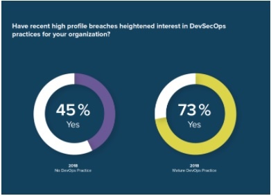 featured image for What Does DevOps Maturity Tell Us about Security Maturity?