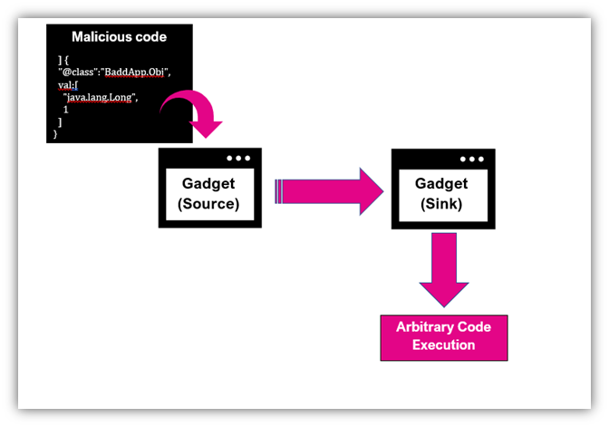 Jackson- Databind Execution